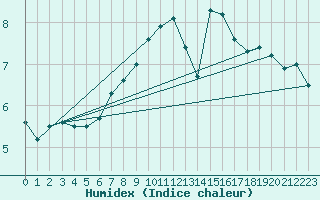 Courbe de l'humidex pour Toulouse-Blagnac (31)