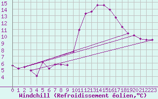 Courbe du refroidissement olien pour Saint-Maximin-la-Sainte-Baume (83)