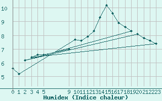 Courbe de l'humidex pour Besson - Chassignolles (03)