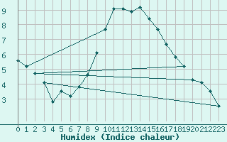 Courbe de l'humidex pour Lichtenhain-Mittelndorf