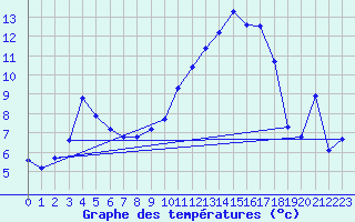 Courbe de tempratures pour Plussin (42)