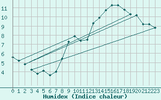 Courbe de l'humidex pour Roujan (34)