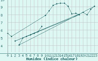 Courbe de l'humidex pour Gelbelsee