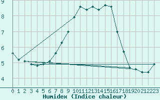 Courbe de l'humidex pour Les Eplatures - La Chaux-de-Fonds (Sw)