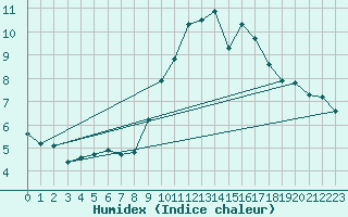 Courbe de l'humidex pour Treize-Vents (85)