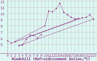 Courbe du refroidissement olien pour Biarritz (64)
