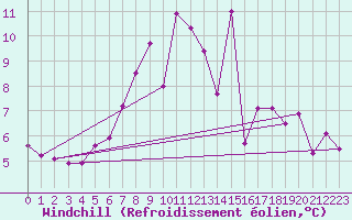 Courbe du refroidissement olien pour Mariapfarr