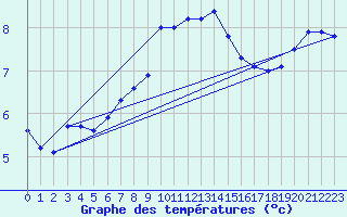 Courbe de tempratures pour Goettingen