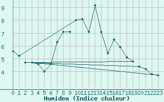 Courbe de l'humidex pour Prostejov