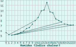 Courbe de l'humidex pour Kittila Pokka