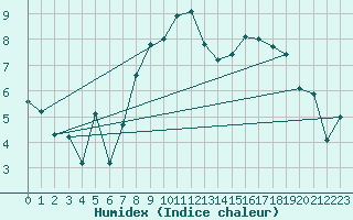Courbe de l'humidex pour Mona