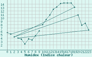 Courbe de l'humidex pour Dijon / Longvic (21)