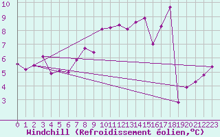 Courbe du refroidissement olien pour Constance (All)