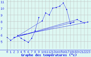 Courbe de tempratures pour Salen-Reutenen