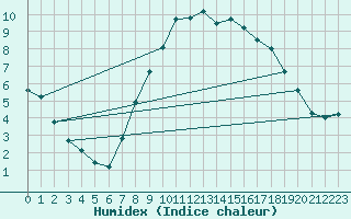 Courbe de l'humidex pour Cranwell