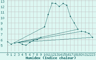 Courbe de l'humidex pour Formigures (66)