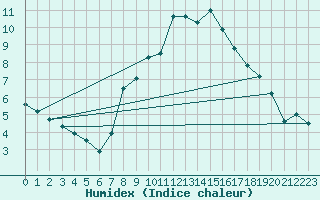 Courbe de l'humidex pour Giessen