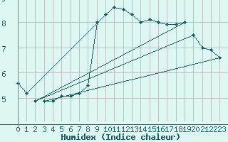 Courbe de l'humidex pour Leck