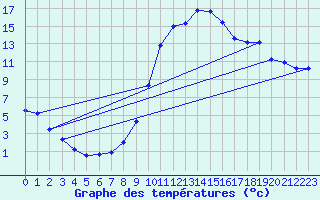 Courbe de tempratures pour Calatayud