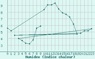 Courbe de l'humidex pour Langdon Bay