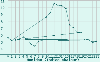 Courbe de l'humidex pour Grimentz (Sw)