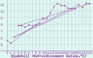 Courbe du refroidissement olien pour Gignac (34)