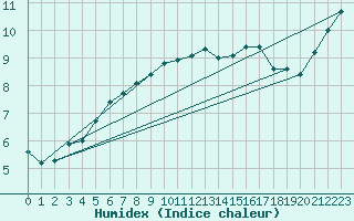 Courbe de l'humidex pour Twenthe (PB)