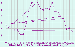 Courbe du refroidissement olien pour Boulmer