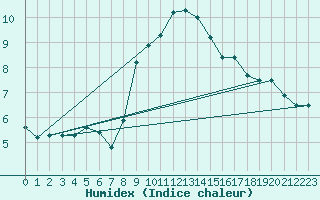 Courbe de l'humidex pour Fuerstenzell