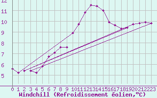 Courbe du refroidissement olien pour Frontenay (79)