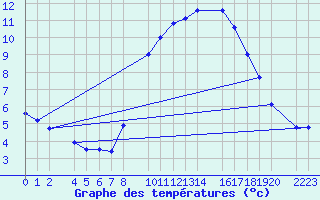 Courbe de tempratures pour Bujarraloz