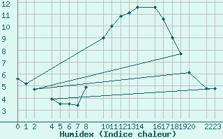 Courbe de l'humidex pour Bujarraloz