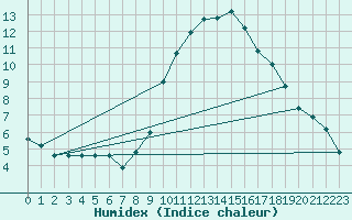 Courbe de l'humidex pour Luedenscheid