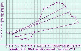 Courbe du refroidissement olien pour Felletin (23)