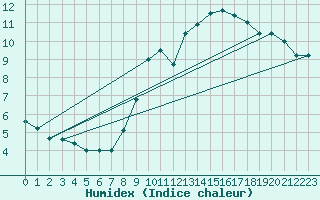 Courbe de l'humidex pour Ste (34)