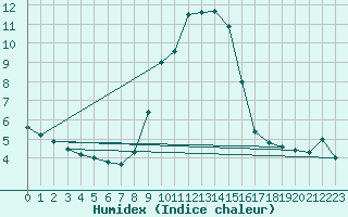 Courbe de l'humidex pour Weybourne