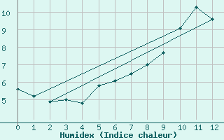 Courbe de l'humidex pour Salla Naruska