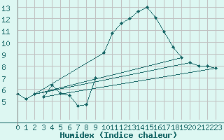 Courbe de l'humidex pour Cherbourg (50)