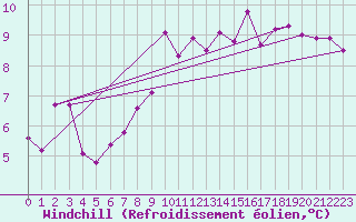 Courbe du refroidissement olien pour Bruxelles (Be)
