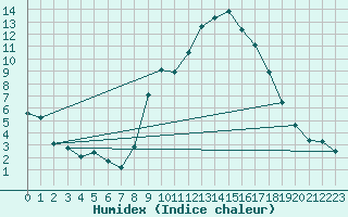 Courbe de l'humidex pour Vitigudino