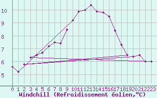 Courbe du refroidissement olien pour Saint-Saturnin-Ls-Avignon (84)