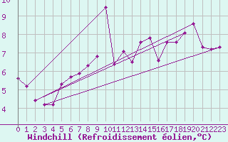 Courbe du refroidissement olien pour Orkdal Thamshamm