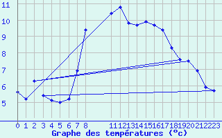 Courbe de tempratures pour Oberstdorf