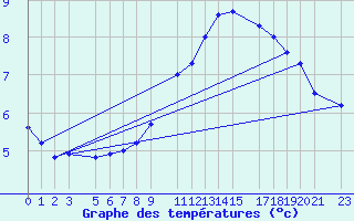 Courbe de tempratures pour Ernage (Be)