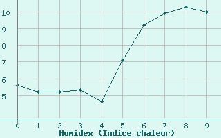 Courbe de l'humidex pour Inari Seitalaassa