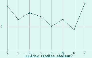 Courbe de l'humidex pour Vestmannaeyjar