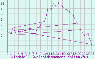 Courbe du refroidissement olien pour Coningsby Royal Air Force Base
