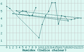 Courbe de l'humidex pour Bonn-Roleber