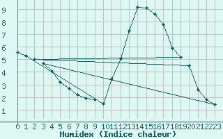 Courbe de l'humidex pour Ploeren (56)