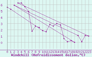 Courbe du refroidissement olien pour Les Eplatures - La Chaux-de-Fonds (Sw)
